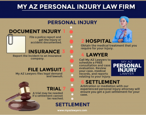 Personal injury to settlement infographic